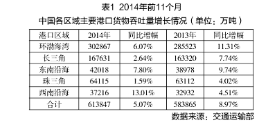 哈薩克斯坦的國(guó)際快遞-中國(guó)港口增速“換擋”