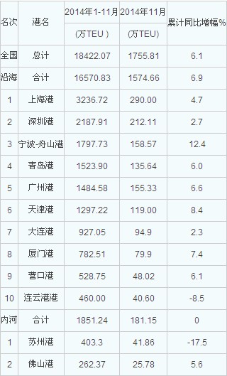 聯(lián)邦快遞-2014年11月港口集裝箱吞吐量統(tǒng)計