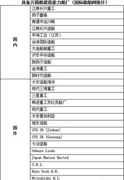 北美國際空運-船公司將訂造30艘超大型集裝箱船