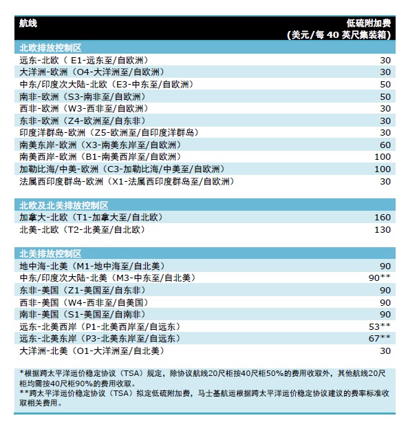 空運公司歐洲空運-馬士基航運將征收30~160美元/FEU低硫燃油附加費