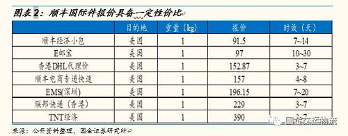 【國金研究】“Fedex事件”發(fā)酵，對中國快遞企業(yè)影響幾何？