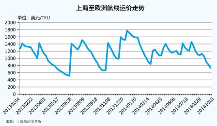 空運價格表-亞歐航線新常態(tài)