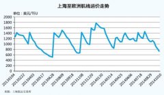 空運價格表-亞歐航線新常態(tài)