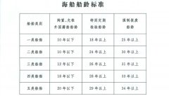 海運(yùn)費(fèi)-老舊船報(bào)廢年限規(guī)定以及老舊船分類(lèi)