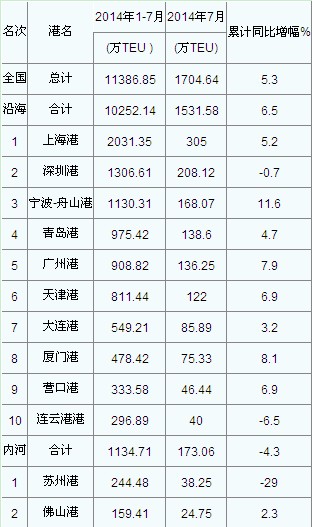 hs編碼查詢-2014年7月港口集裝箱吞吐量統(tǒng)計
