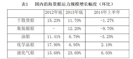 空運(yùn)價格-2014年上半年國內(nèi)沿海貨運(yùn)船舶運(yùn)力情況分析報告