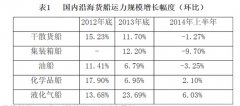 <b>空運價格-2014年上半年國內(nèi)沿海貨運船舶運力情況分析報告</b>