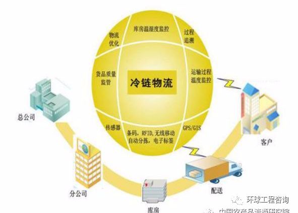 2019年中國(guó)農(nóng)產(chǎn)品物流行業(yè)市場(chǎng)現(xiàn)狀及趨勢(shì)分析