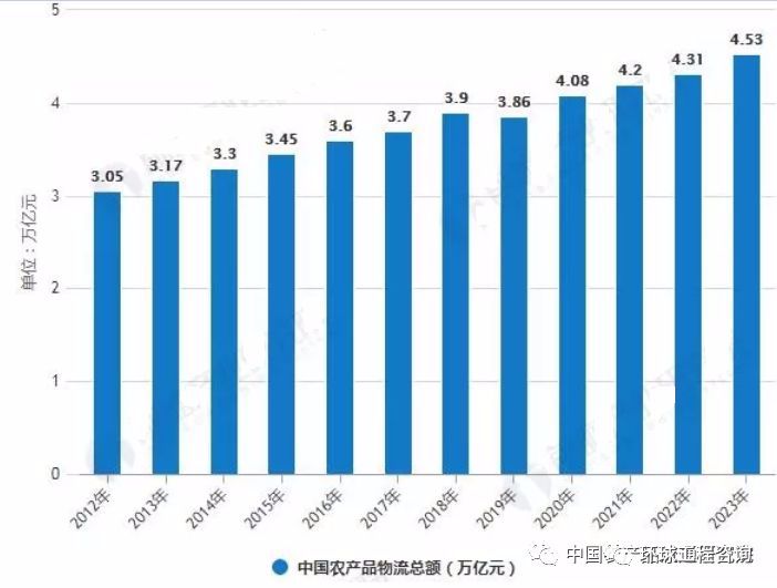2019年中國(guó)農(nóng)產(chǎn)品物流行業(yè)市場(chǎng)現(xiàn)狀及趨勢(shì)分析
