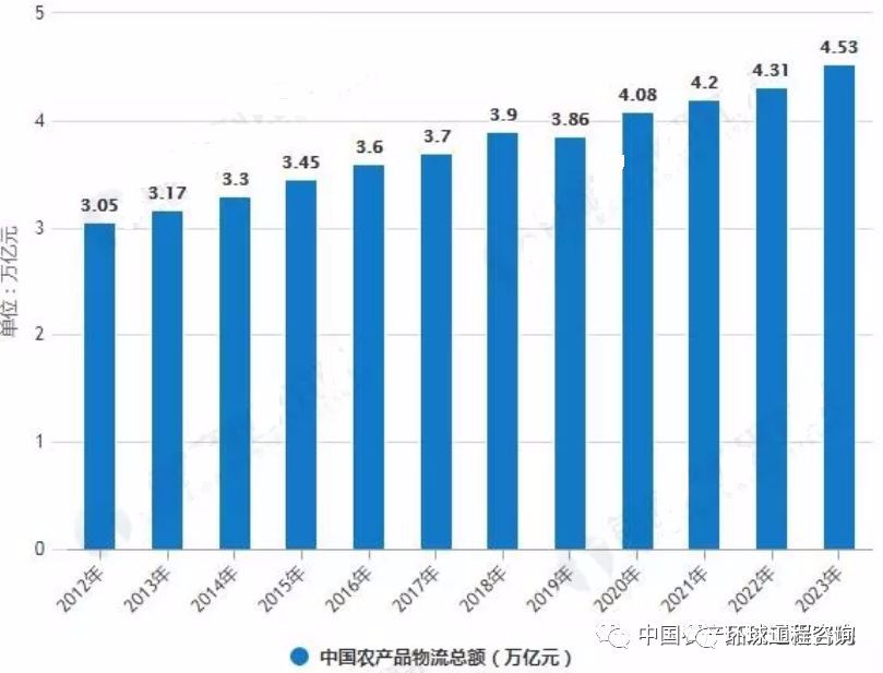 2019年中國(guó)農(nóng)產(chǎn)品物流行業(yè)市場(chǎng)現(xiàn)狀及趨勢(shì)分析