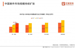 中東空運-中國快遞業(yè)務(wù)量連續(xù)6年居全球首位，2019中國線上快遞市場發(fā)展趨勢分