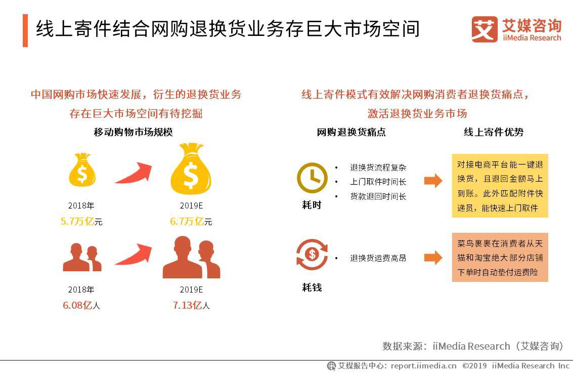 中國快遞業(yè)務(wù)量連續(xù)6年居全球首位，2019中國線上快遞市場發(fā)展趨勢分析