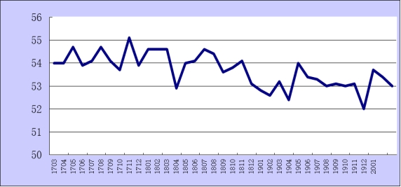 2020年1月份綜合PMI產(chǎn)出指數(shù)為53%