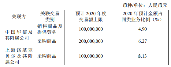 長(zhǎng)飛光纖關(guān)于簽署與中國華信及上海諾基亞貝爾的銷售及采購協(xié)議
