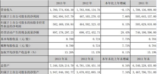 澳洲國(guó)際空運(yùn)-2013年深赤灣凈利潤(rùn)5.02億