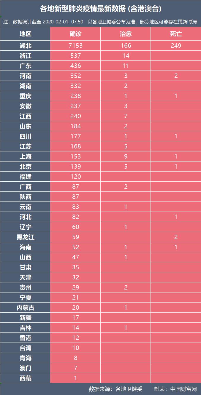 最新通報(bào)：確診11791例，死亡259例