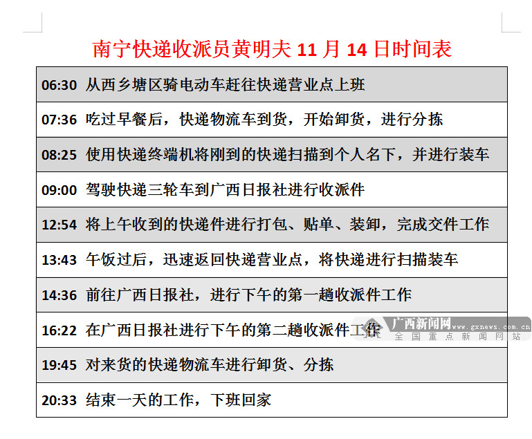 【12小時(shí)】雙11“剁手”后，邕城快遞小哥每天步數(shù)超2萬，月收入過萬
