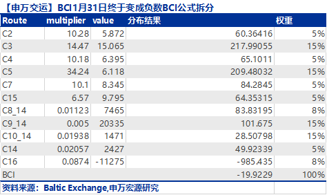 國(guó)際快遞訂艙-A股6000點(diǎn)都見過，這個(gè)航運(yùn)指數(shù)是負(fù)的了你見過嗎？