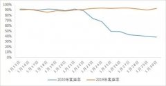 國際快遞價格表-疫情重創(chuàng)下的民航，如何熬過這一年？