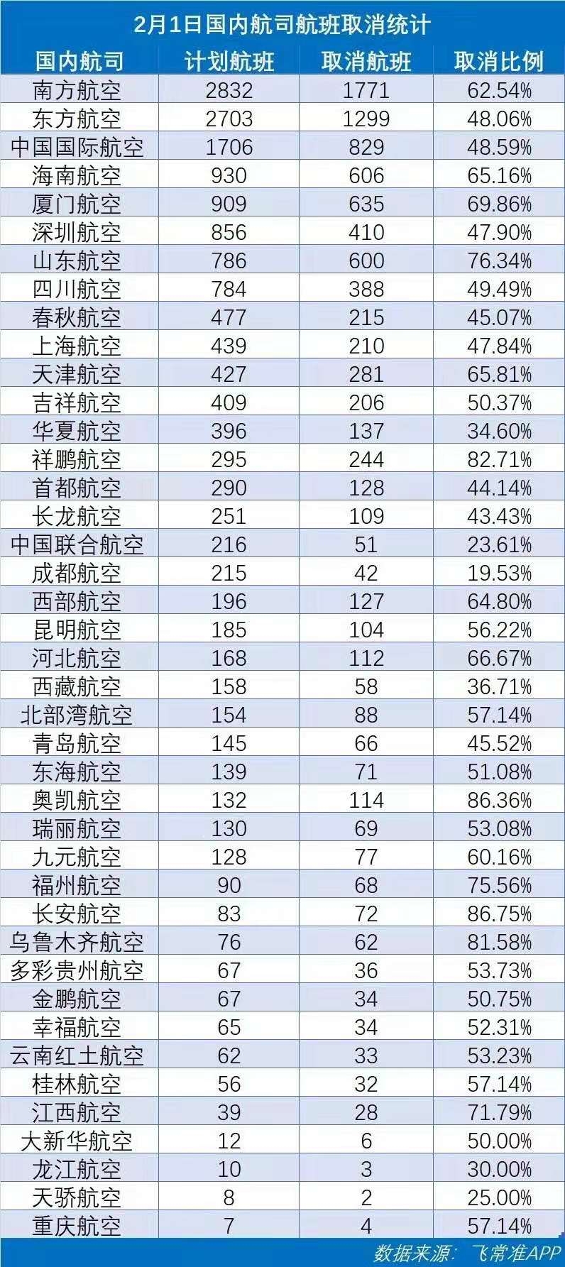 2月1日國內(nèi)航司航班取消數(shù)