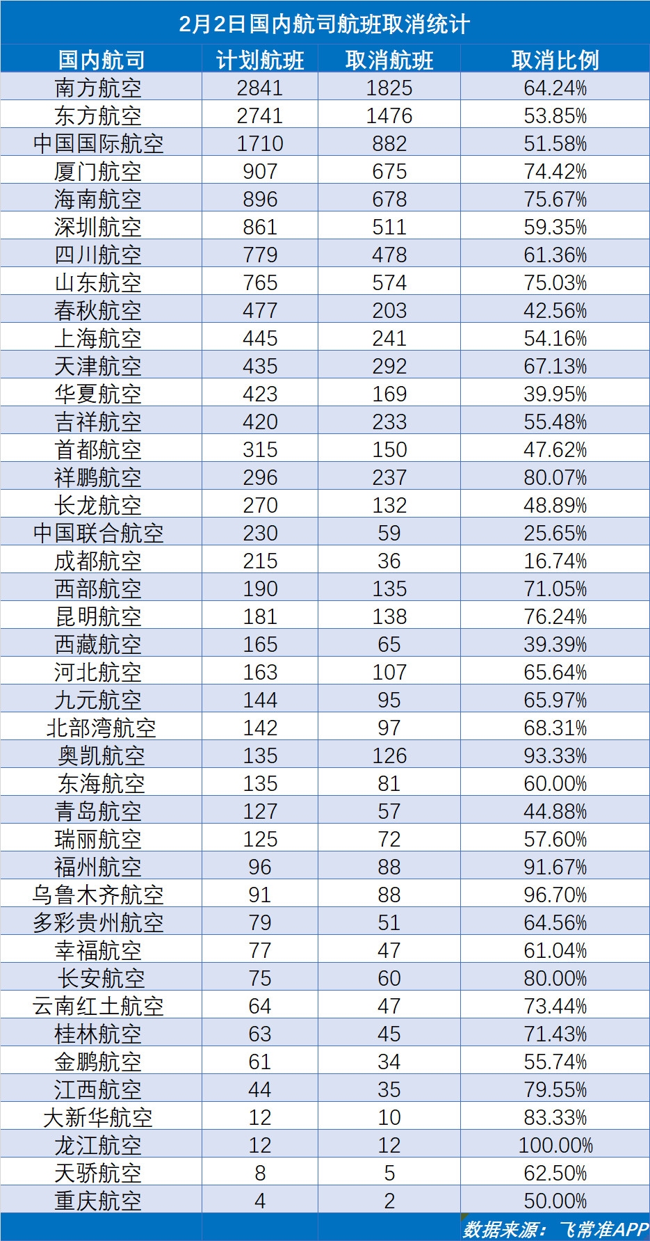 阿曼的國際快遞-2月2日41家中國內(nèi)地航司取消航班10348架次
