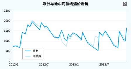 空運(yùn)訂艙-集裝箱水運(yùn)形勢報(bào)告