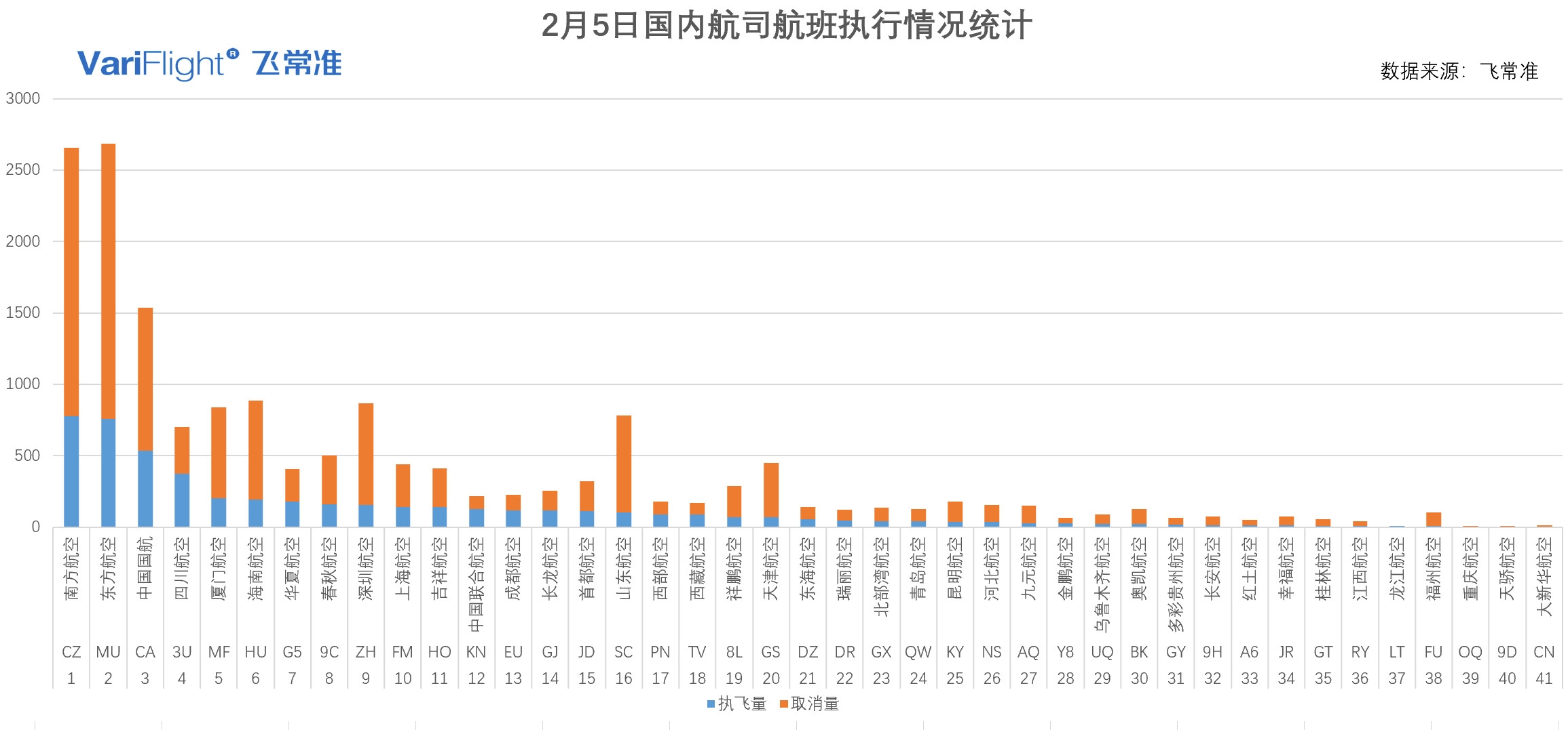 上?？者\-截止2月5日12:00國內(nèi)航司取消航班11642架次