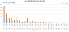 上?？者\-截止2月5日12:00國內航司取消航班11642架次
