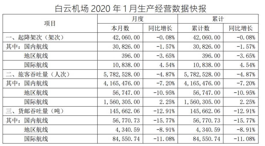 海運(yùn)訂艙-白云機(jī)場(chǎng)1月旅客吞吐量同比降4.87% 貨郵吞吐量降12.91%