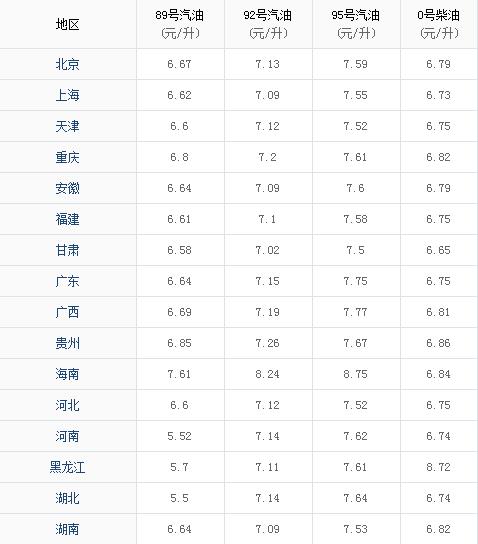 國際油價大跌！油價調(diào)整最新消息2020：油價下調(diào) 加滿一箱油省16元！今日92號汽