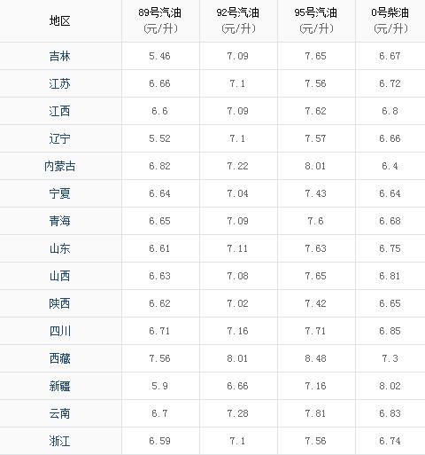 國際油價大跌！油價調(diào)整最新消息2020：油價下調(diào) 加滿一箱油省16元！今日92號汽
