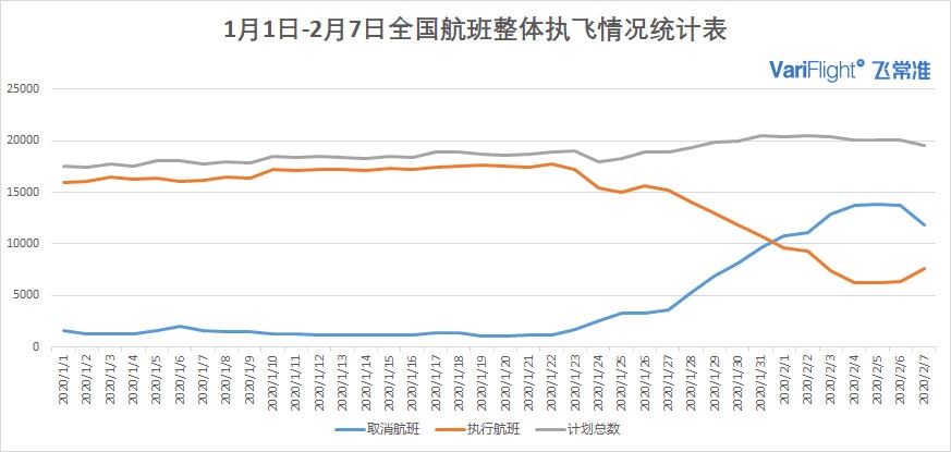 海運提單-2月7日國內(nèi)執(zhí)行航班數(shù)量有所回升