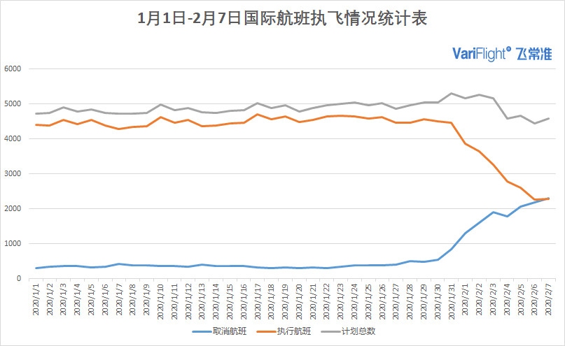 海運提單-2月7日國內(nèi)執(zhí)行航班數(shù)量有所回升