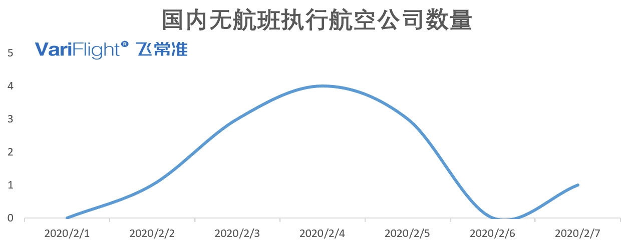 海運提單-2月7日國內(nèi)執(zhí)行航班數(shù)量有所回升