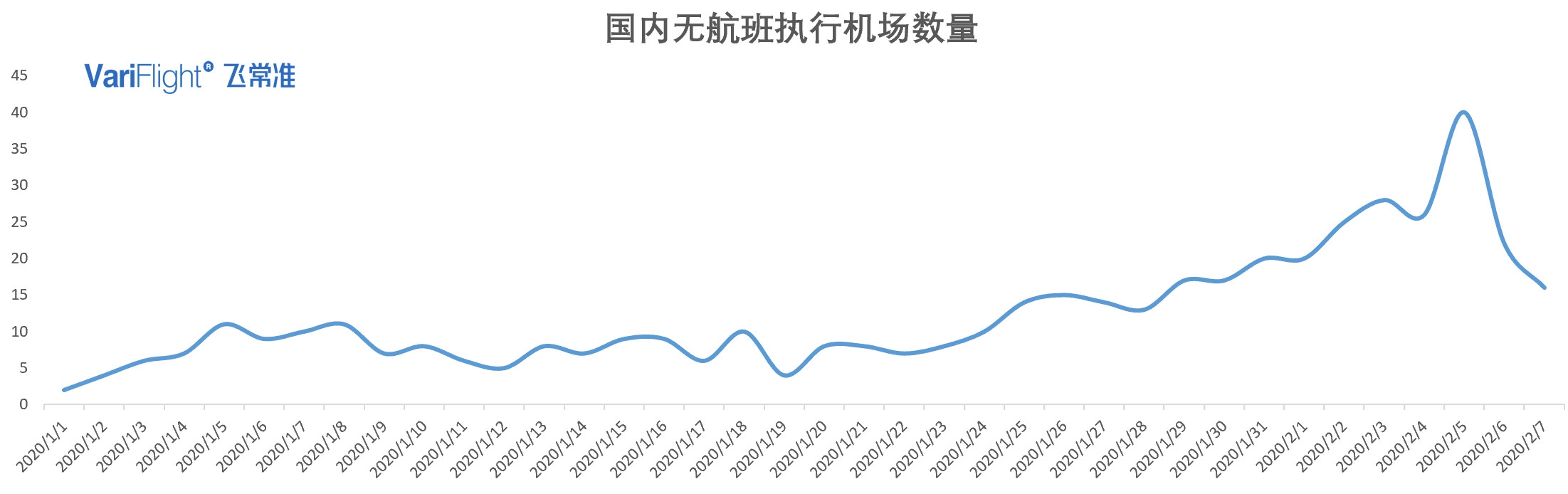 海運提單-2月7日國內(nèi)執(zhí)行航班數(shù)量有所回升
