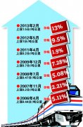 國際快遞報價表-鐵路貨運(yùn)價格或分步上調(diào)