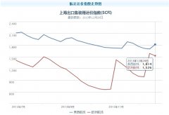 上海機場-集裝箱運輸市場價格急漲急跌背后的博弈
