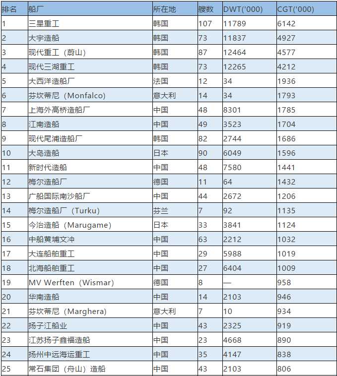 上?？者\(yùn)公司-最新全球TOP 50船廠榜單