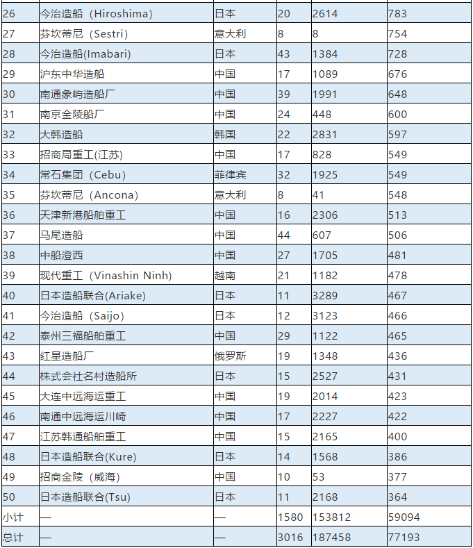 上?？者\(yùn)公司-最新全球TOP 50船廠榜單