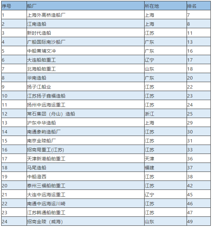 上海空運(yùn)公司-最新全球TOP 50船廠榜單