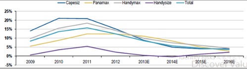 十大空運(yùn)公司-2014年BDI均值同比增34%，利好干散貨運(yùn)輸公司