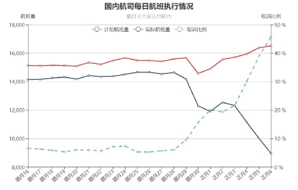 疫情影響下的國(guó)內(nèi)航司春運(yùn)概況系列一