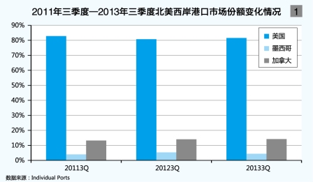 墨西哥雙清-加拿大港口為市場份額而搏