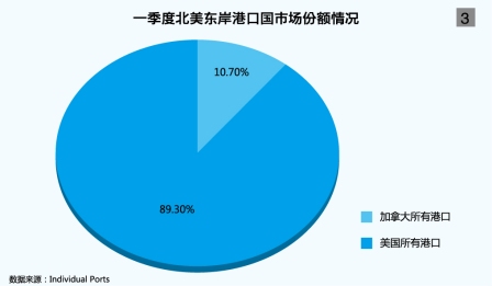 墨西哥雙清-加拿大港口為市場份額而搏