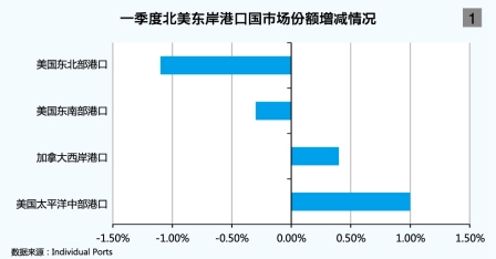 空運港口-美東港口建設(shè)加速升級