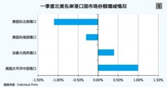 <b>空運港口-美東港口建設(shè)加速升級</b>