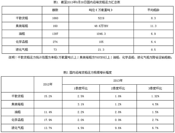 上海貨運(yùn)公司-三季度國內(nèi)沿海貨運(yùn)船舶運(yùn)力情況分析報告