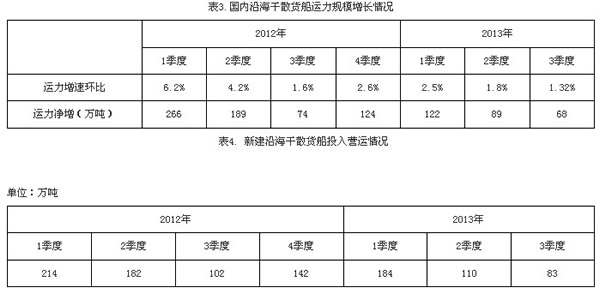 上海貨運(yùn)公司-三季度國內(nèi)沿海貨運(yùn)船舶運(yùn)力情況分析報告