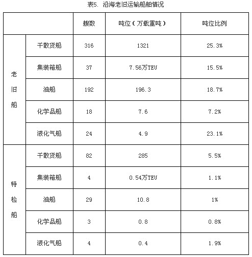 上海貨運(yùn)公司-三季度國內(nèi)沿海貨運(yùn)船舶運(yùn)力情況分析報告