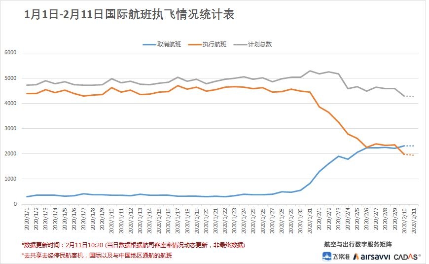 1月1日-2月11日國際航班執(zhí)~飛情況統(tǒng)計表
